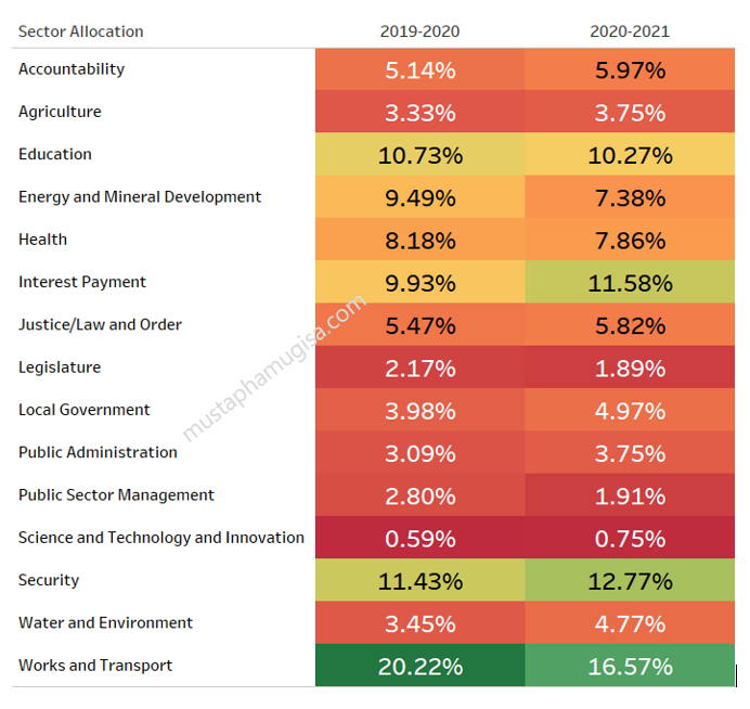 Uganda Budget FY 2020 21 Mustapha B Mugisa. Mr. Strategy
